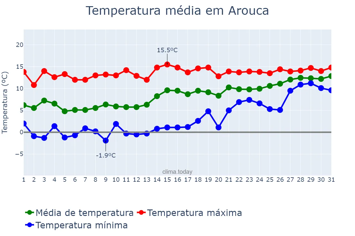 Temperatura em janeiro em Arouca, Aveiro, PT