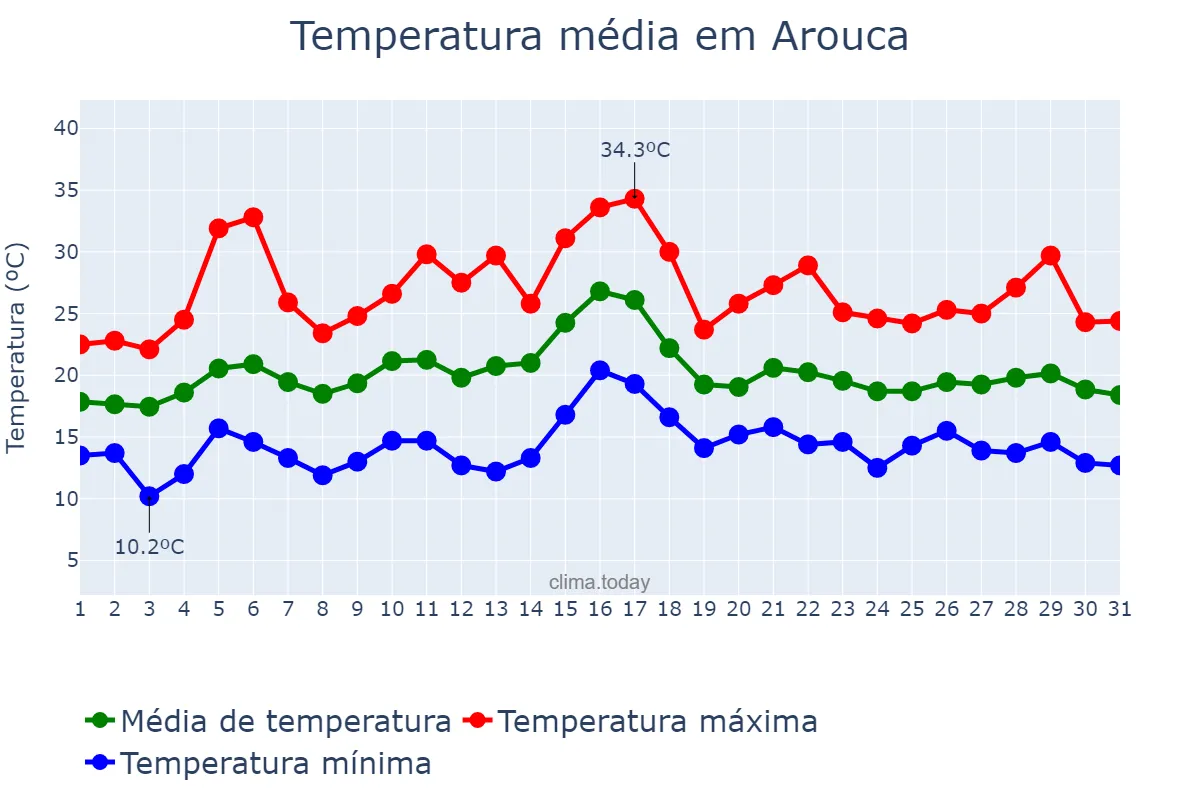 Temperatura em julho em Arouca, Aveiro, PT