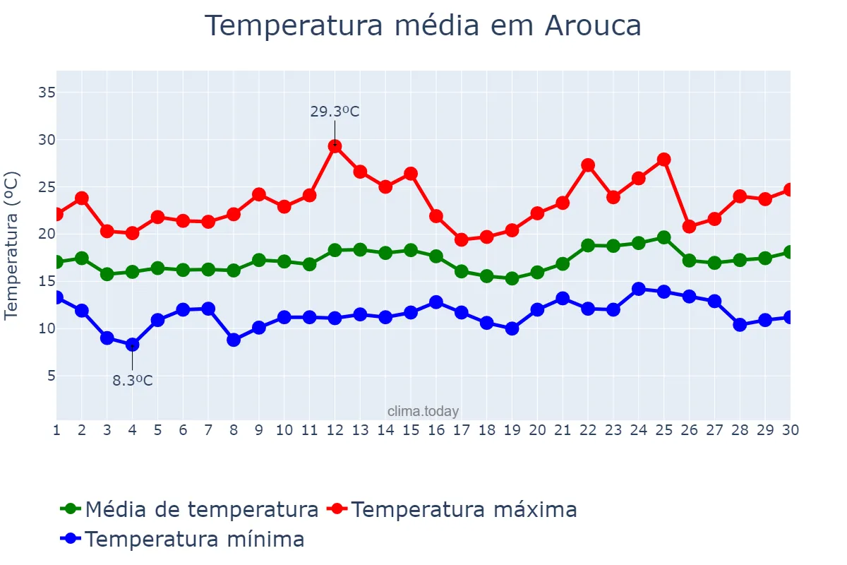 Temperatura em junho em Arouca, Aveiro, PT