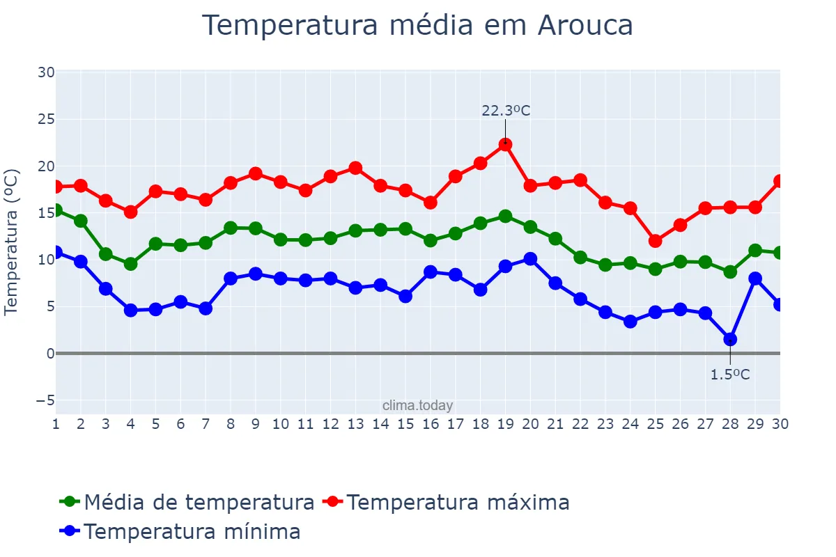 Temperatura em novembro em Arouca, Aveiro, PT
