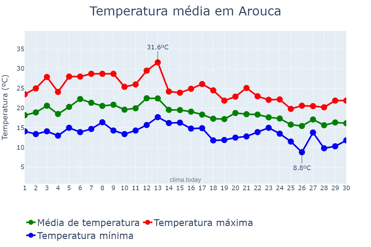 Temperatura em setembro em Arouca, Aveiro, PT