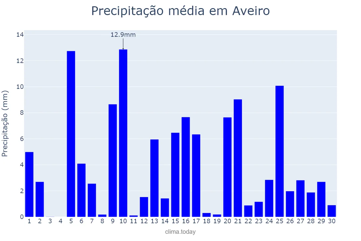 Precipitação em abril em Aveiro, Aveiro, PT