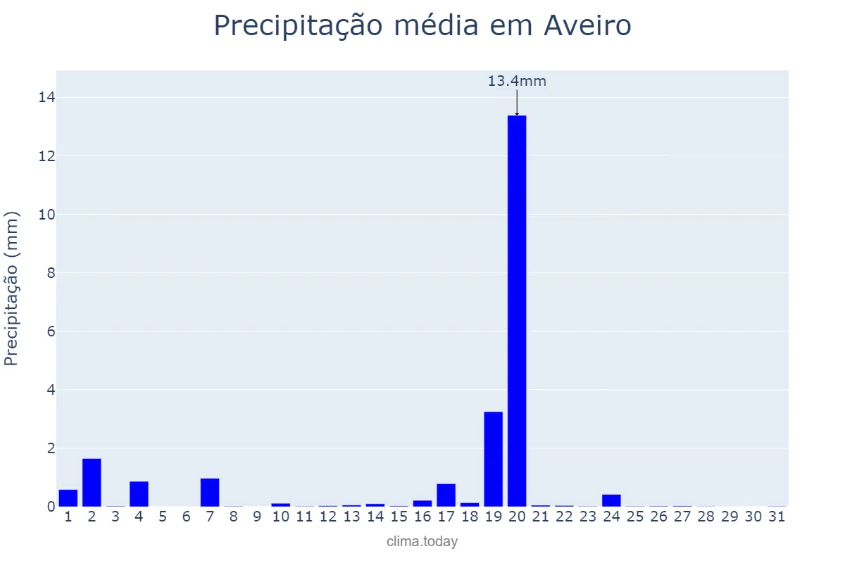 Precipitação em agosto em Aveiro, Aveiro, PT