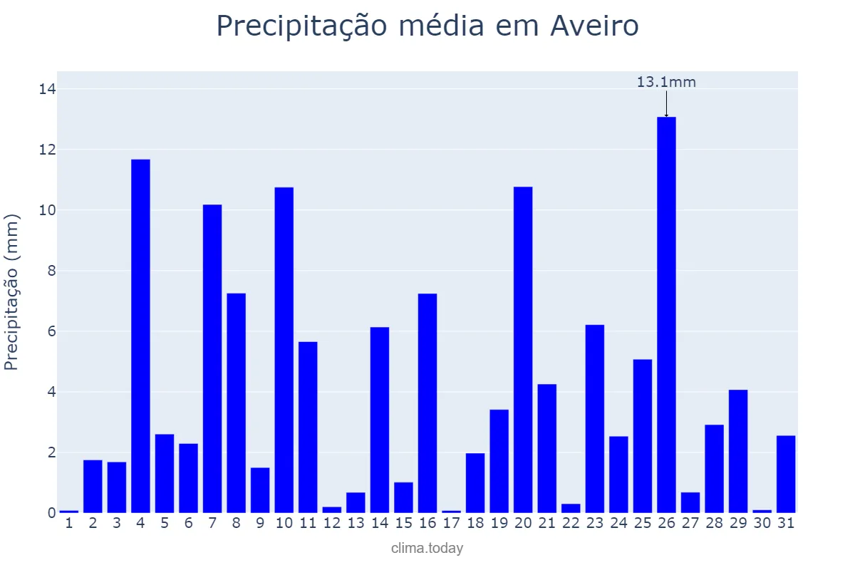 Precipitação em dezembro em Aveiro, Aveiro, PT
