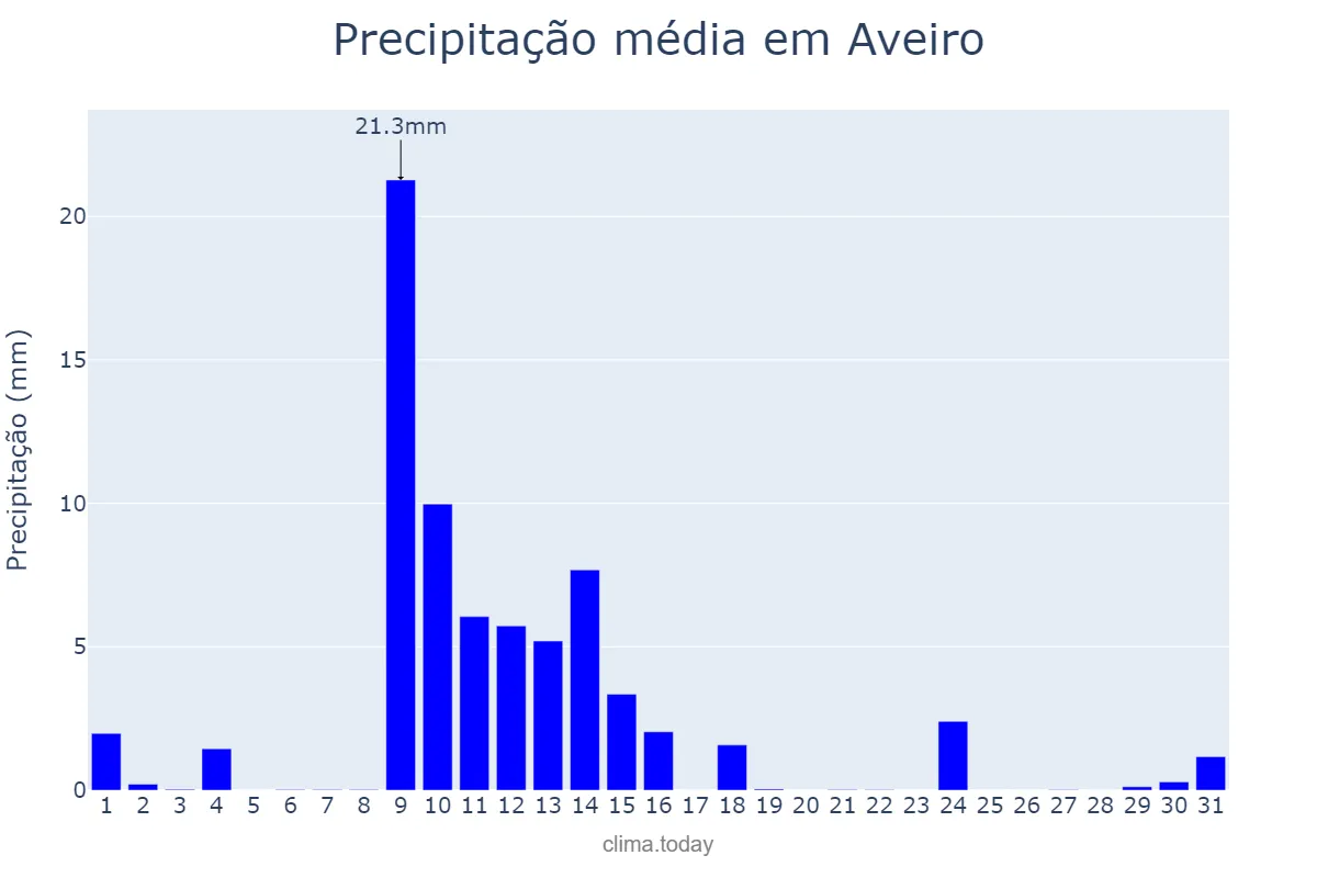 Precipitação em maio em Aveiro, Aveiro, PT