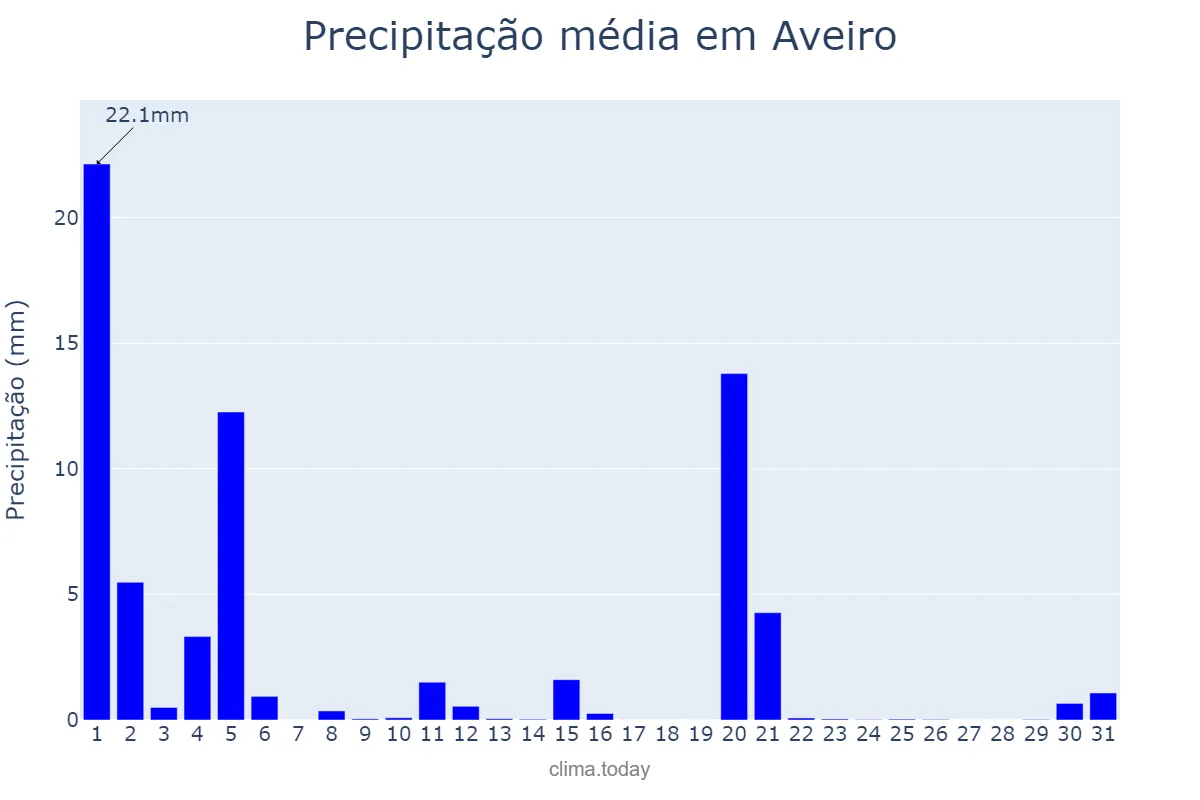 Precipitação em marco em Aveiro, Aveiro, PT