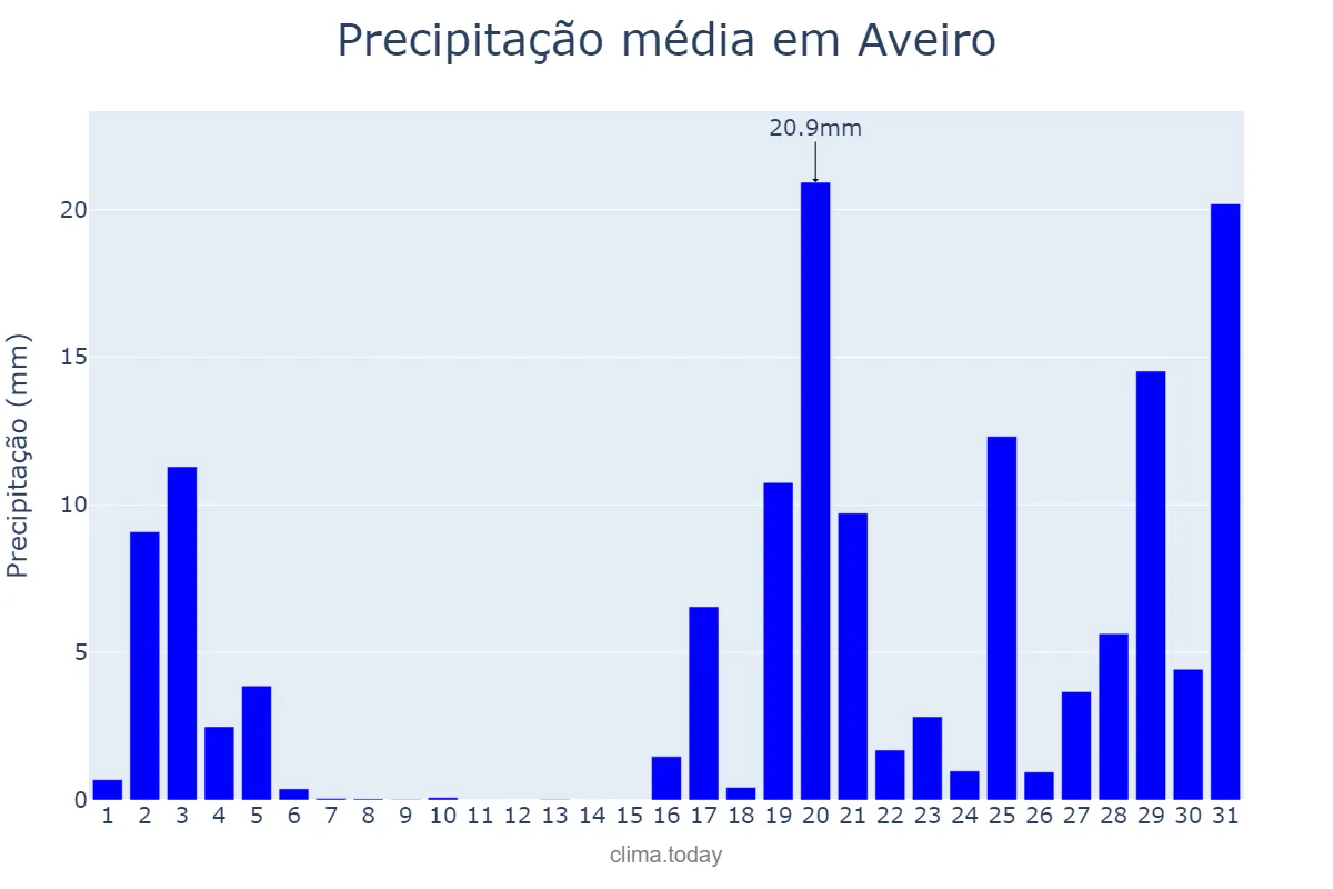 Precipitação em outubro em Aveiro, Aveiro, PT