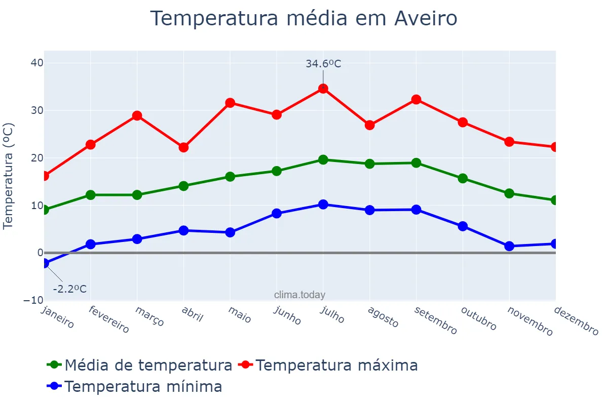 Temperatura anual em Aveiro, Aveiro, PT