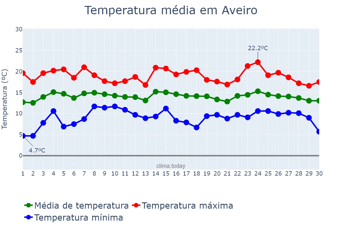 Temperatura em abril em Aveiro, Aveiro, PT
