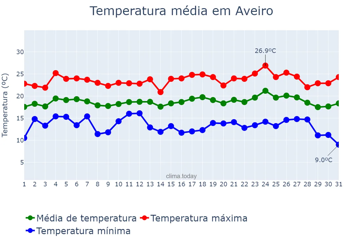 Temperatura em agosto em Aveiro, Aveiro, PT