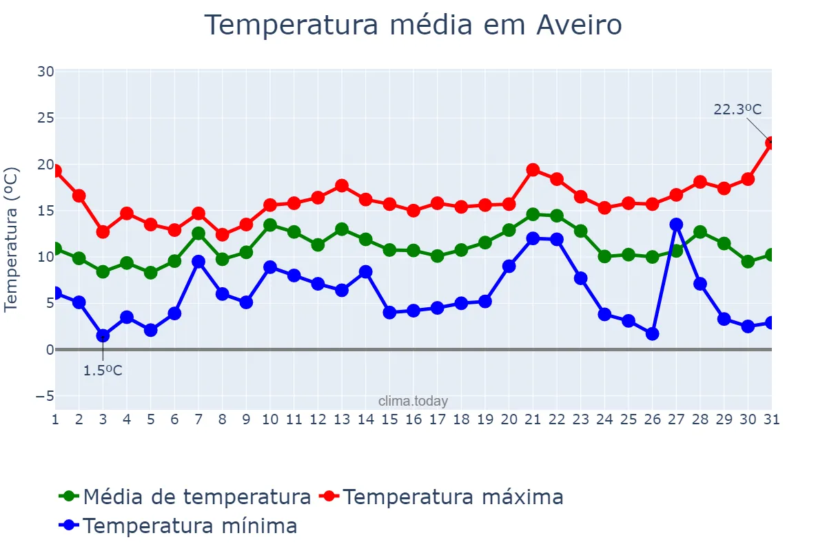 Temperatura em dezembro em Aveiro, Aveiro, PT