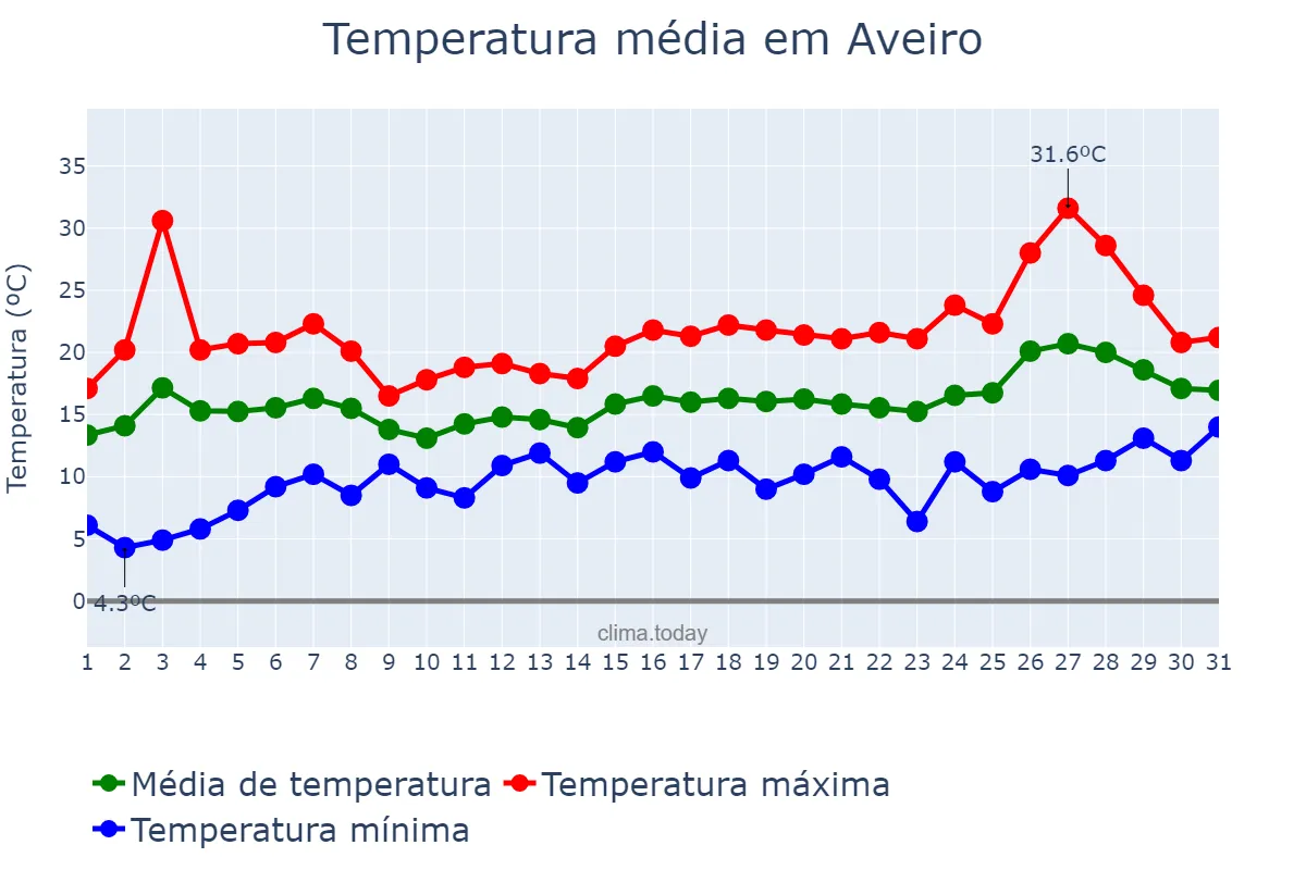Temperatura em maio em Aveiro, Aveiro, PT