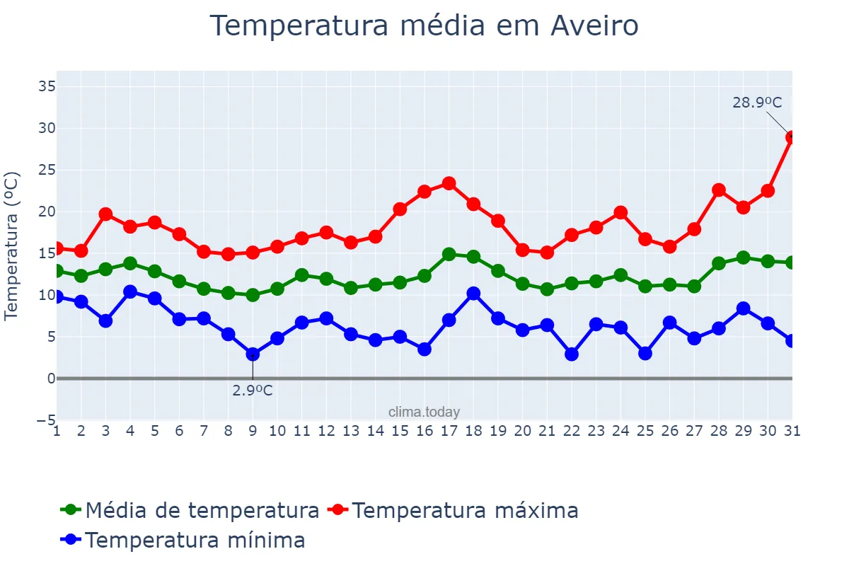 Temperatura em marco em Aveiro, Aveiro, PT