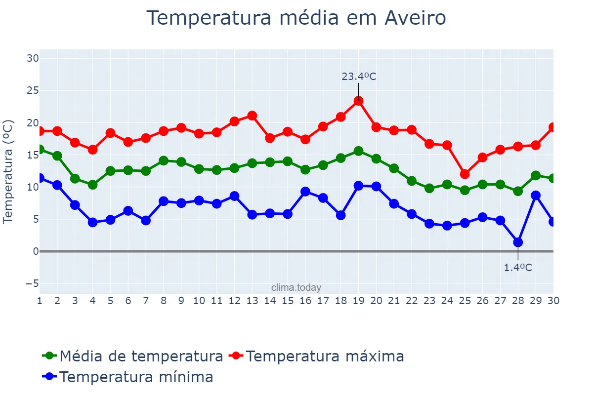Temperatura em novembro em Aveiro, Aveiro, PT