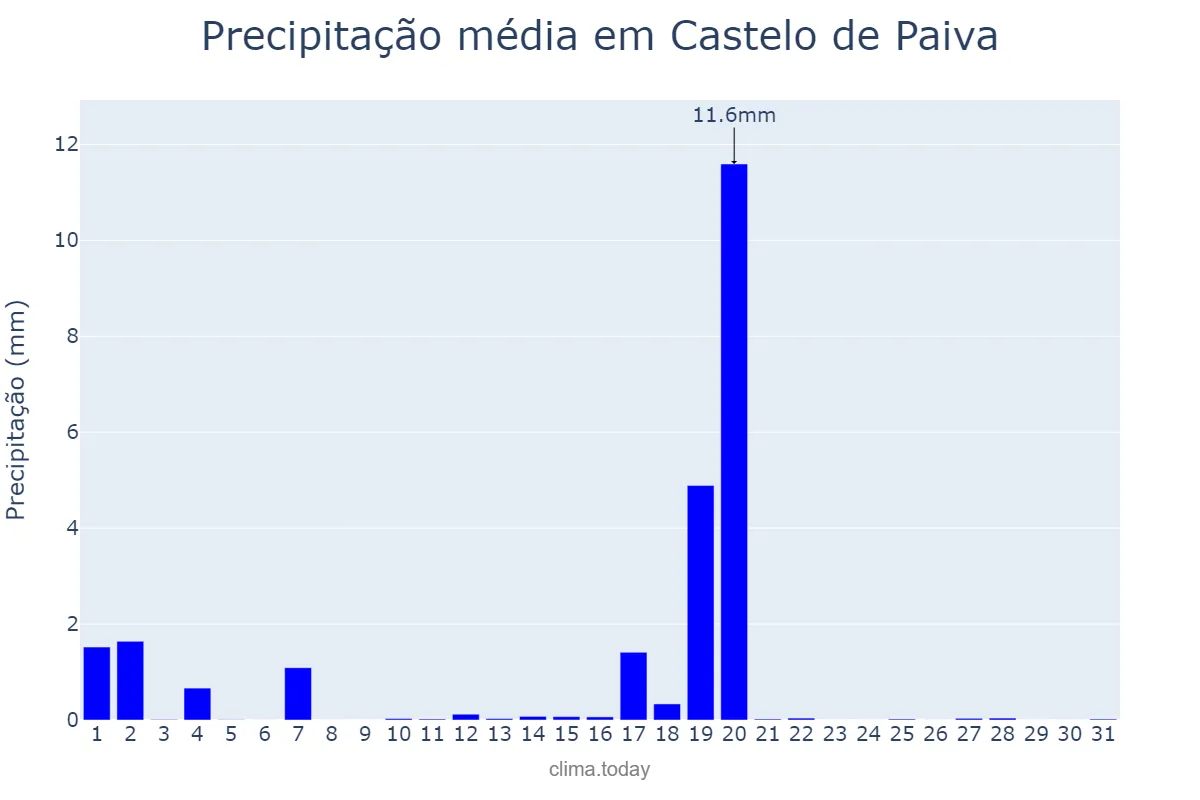 Precipitação em agosto em Castelo de Paiva, Aveiro, PT