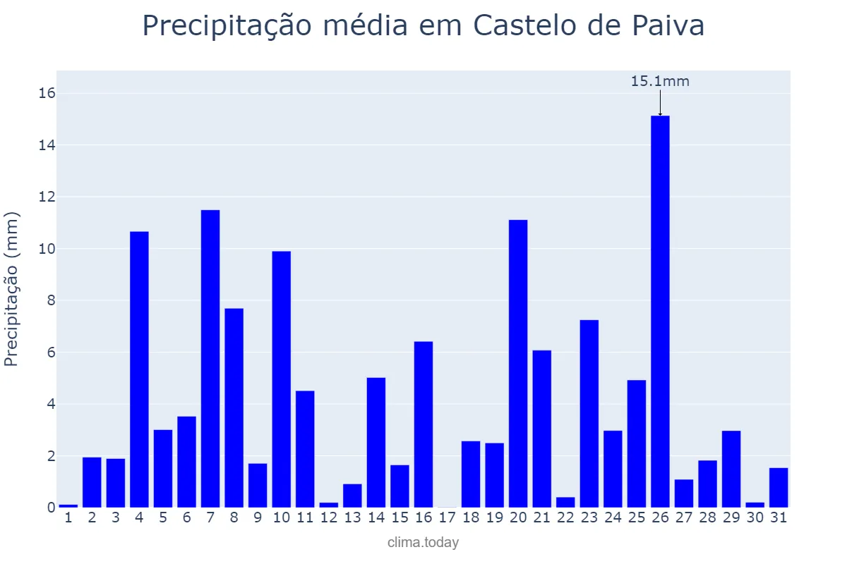 Precipitação em dezembro em Castelo de Paiva, Aveiro, PT