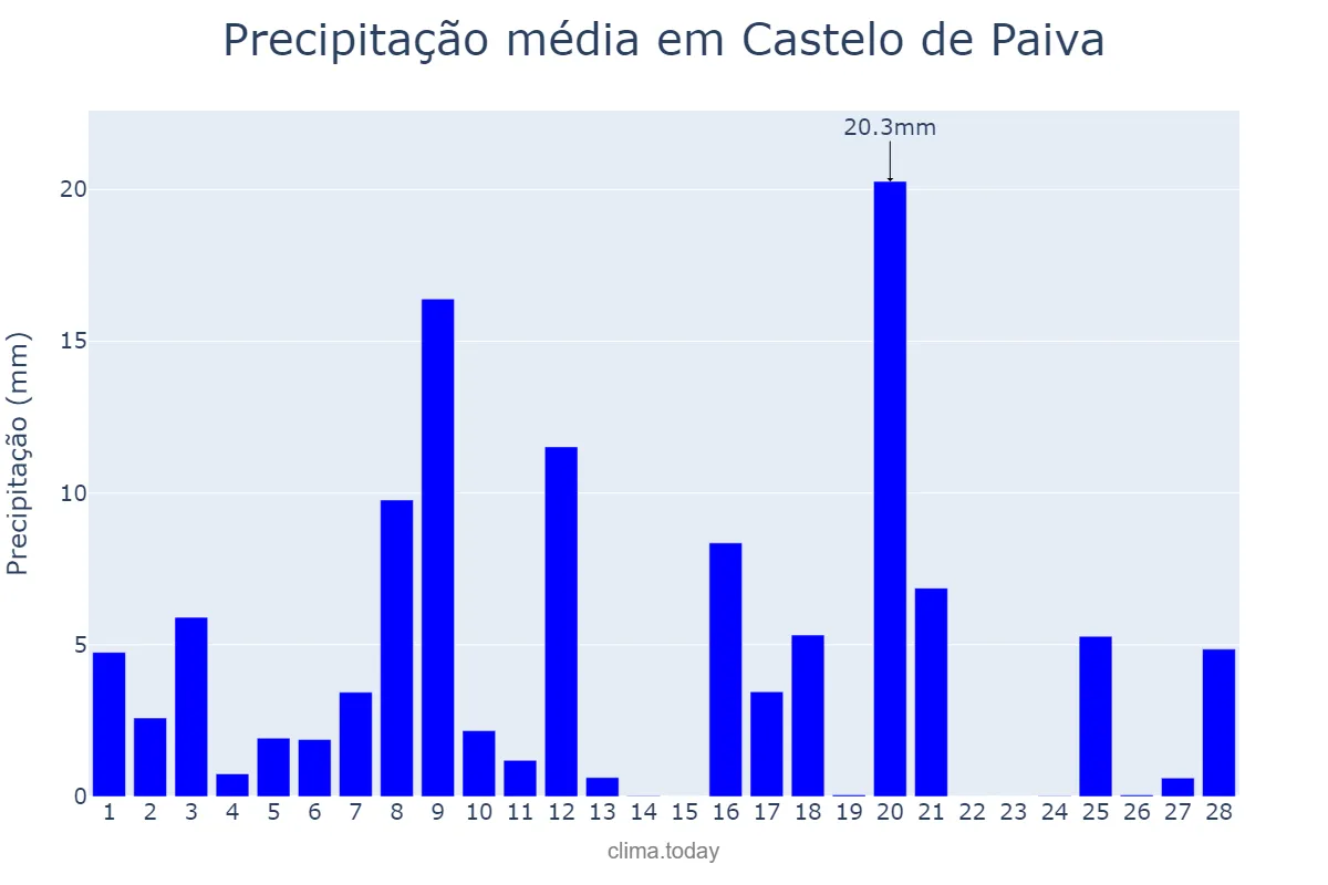 Precipitação em fevereiro em Castelo de Paiva, Aveiro, PT