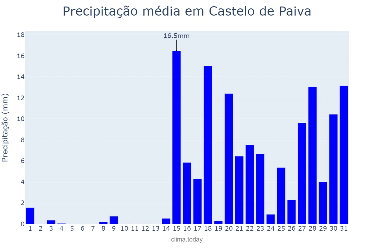 Precipitação em janeiro em Castelo de Paiva, Aveiro, PT
