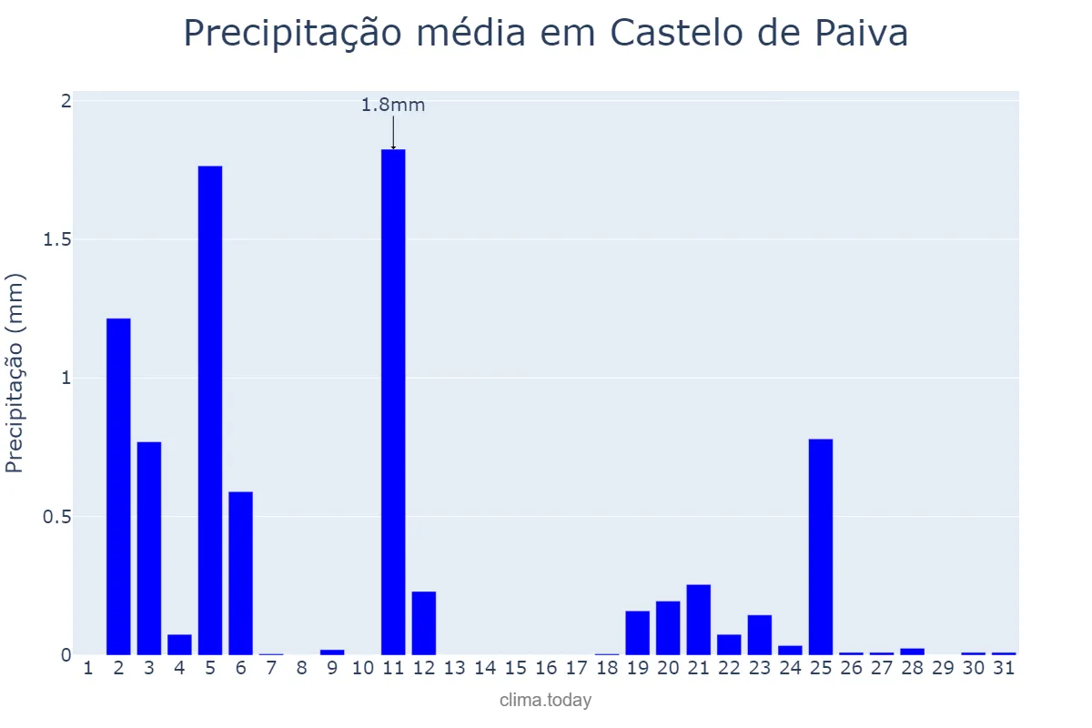 Precipitação em julho em Castelo de Paiva, Aveiro, PT