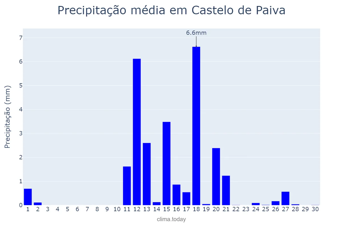 Precipitação em junho em Castelo de Paiva, Aveiro, PT