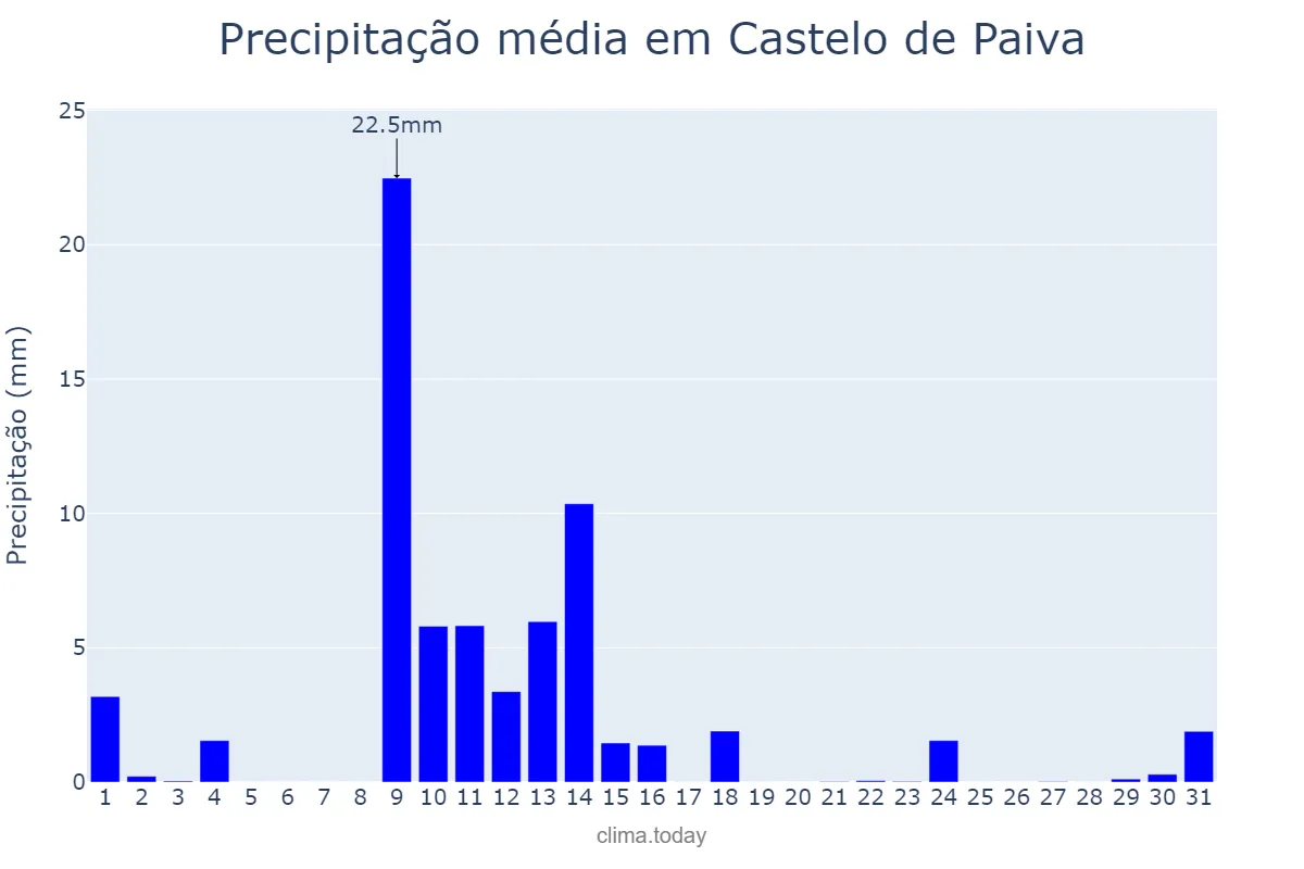 Precipitação em maio em Castelo de Paiva, Aveiro, PT