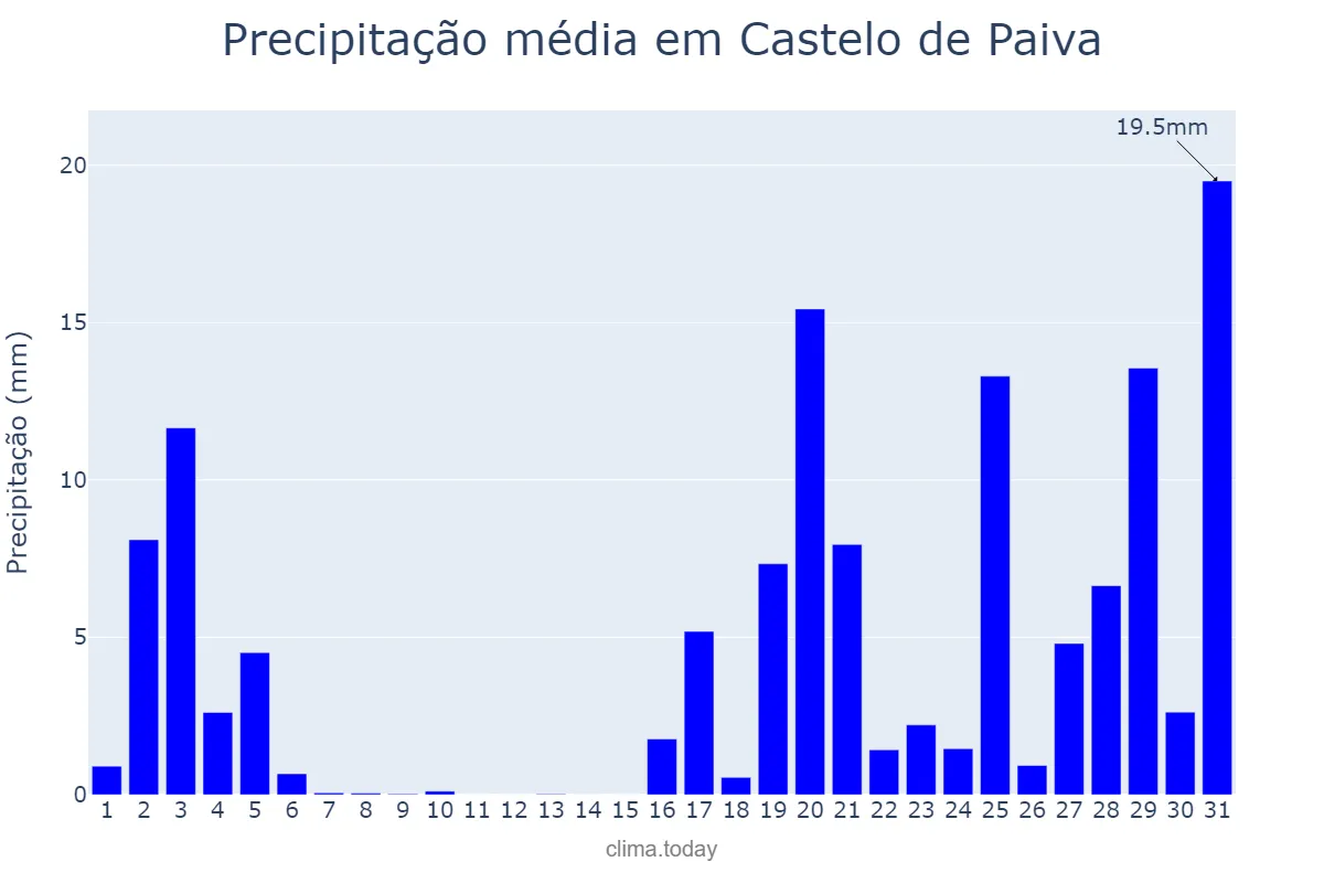 Precipitação em outubro em Castelo de Paiva, Aveiro, PT
