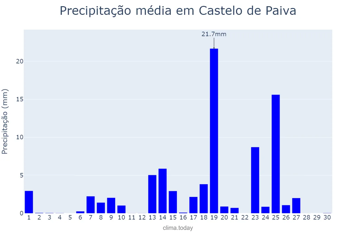 Precipitação em setembro em Castelo de Paiva, Aveiro, PT