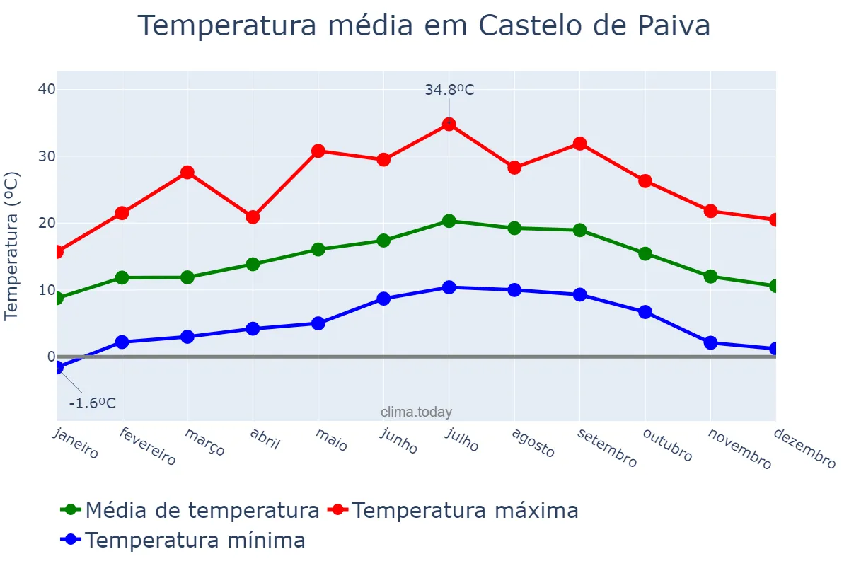 Temperatura anual em Castelo de Paiva, Aveiro, PT