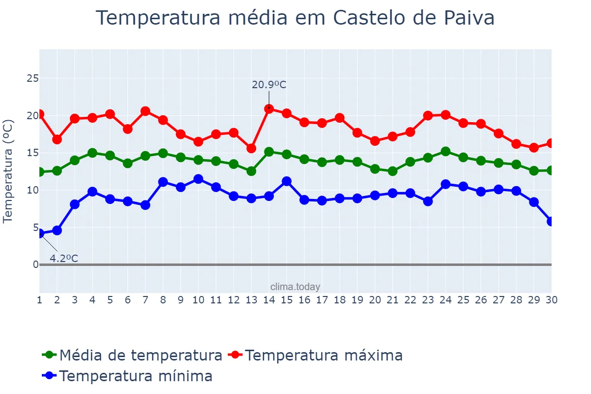 Temperatura em abril em Castelo de Paiva, Aveiro, PT