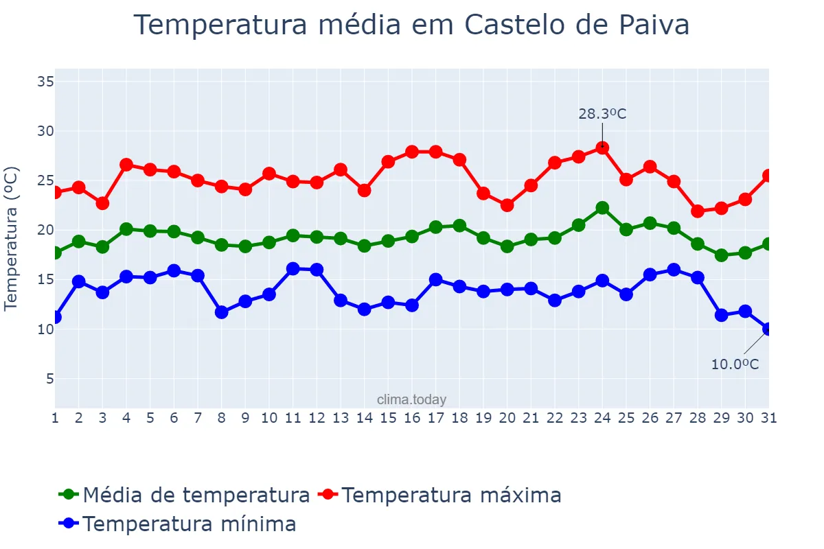 Temperatura em agosto em Castelo de Paiva, Aveiro, PT