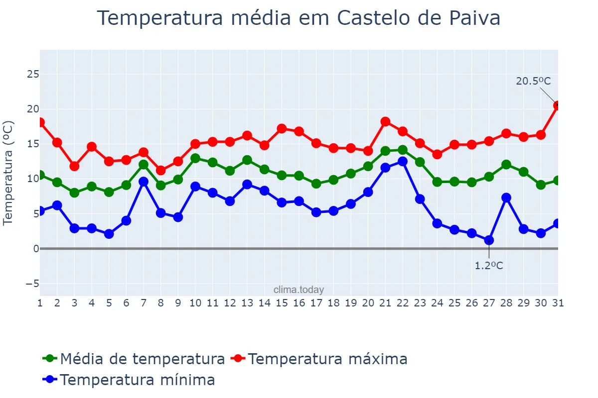 Temperatura em dezembro em Castelo de Paiva, Aveiro, PT