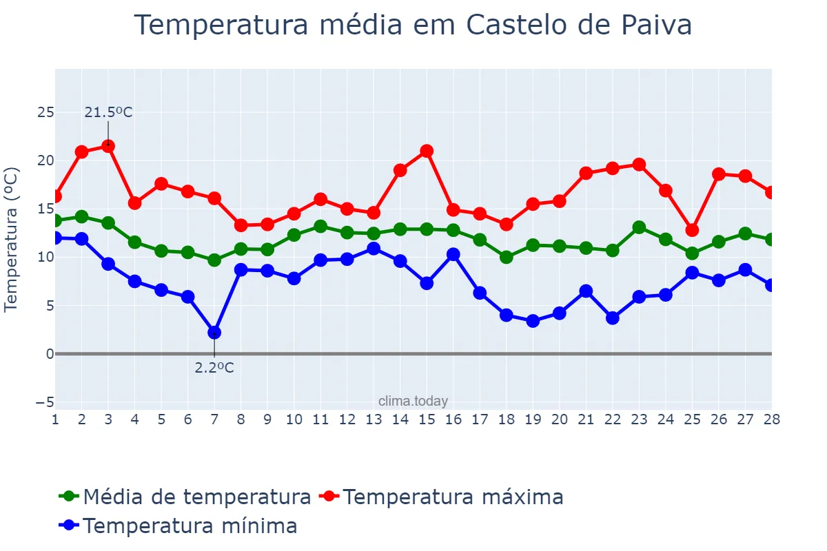 Temperatura em fevereiro em Castelo de Paiva, Aveiro, PT