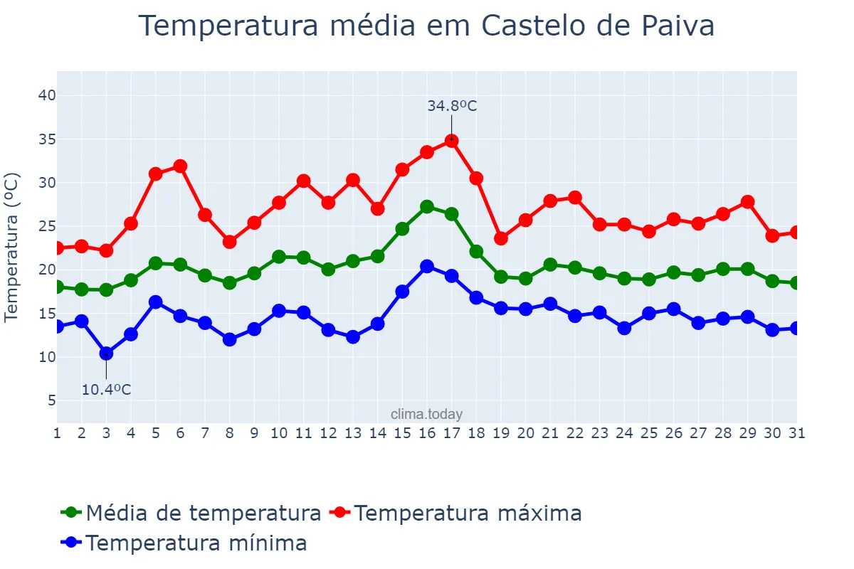 Temperatura em julho em Castelo de Paiva, Aveiro, PT