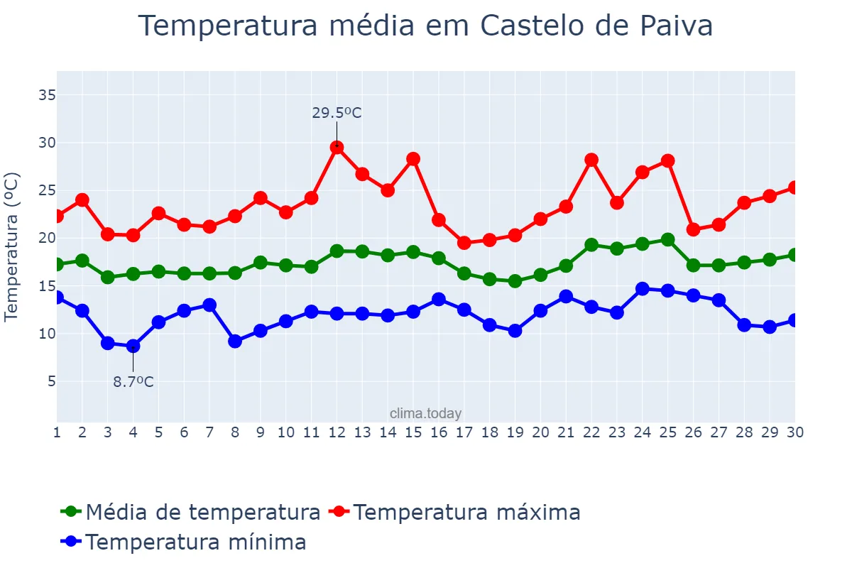 Temperatura em junho em Castelo de Paiva, Aveiro, PT