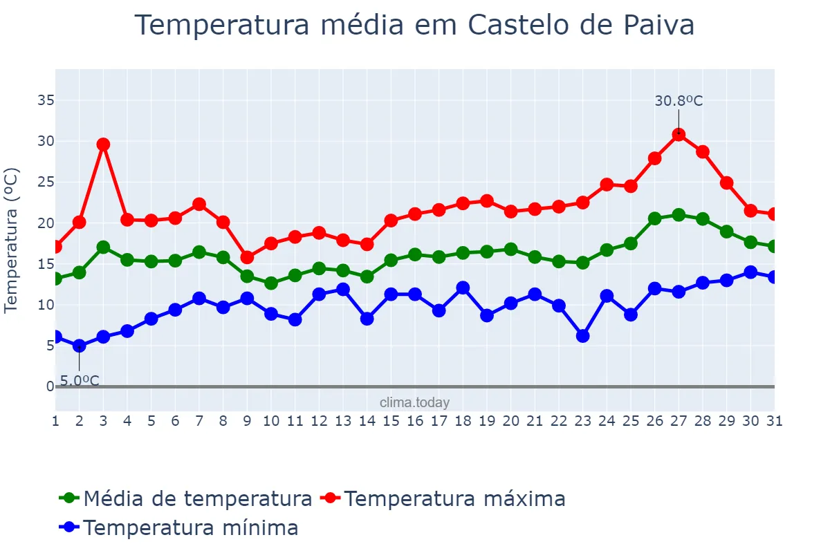 Temperatura em maio em Castelo de Paiva, Aveiro, PT