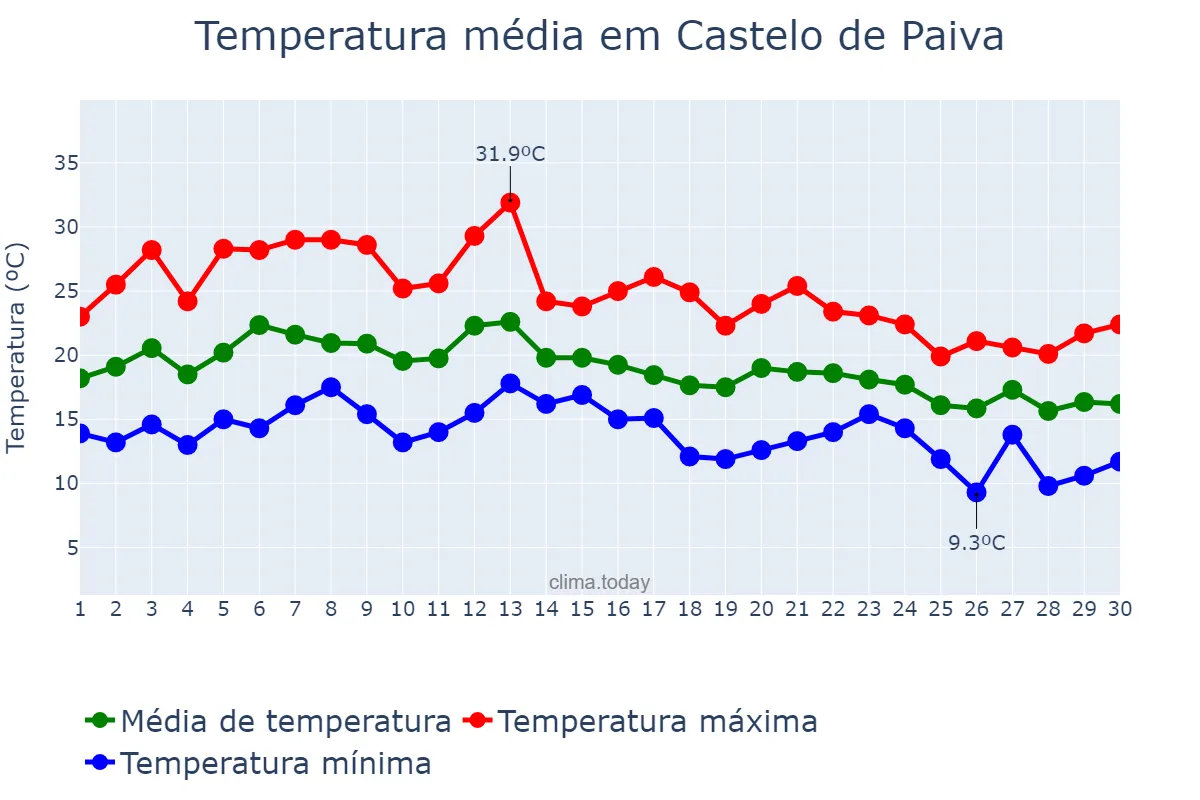 Temperatura em setembro em Castelo de Paiva, Aveiro, PT