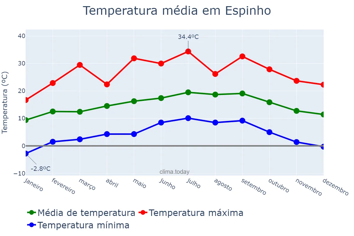 Temperatura anual em Espinho, Aveiro, PT