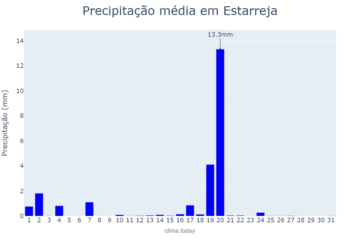 Precipitação em agosto em Estarreja, Aveiro, PT