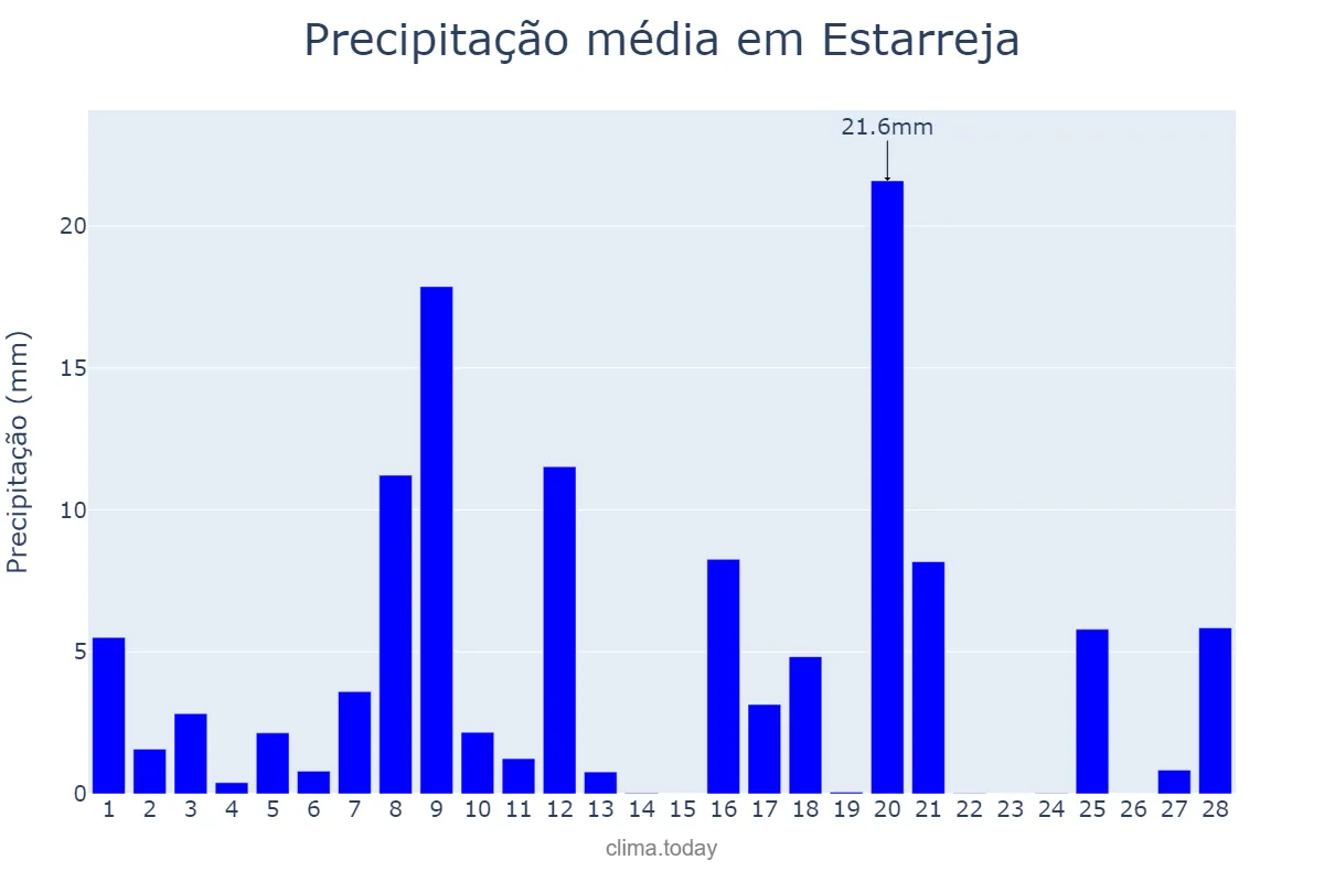 Precipitação em fevereiro em Estarreja, Aveiro, PT