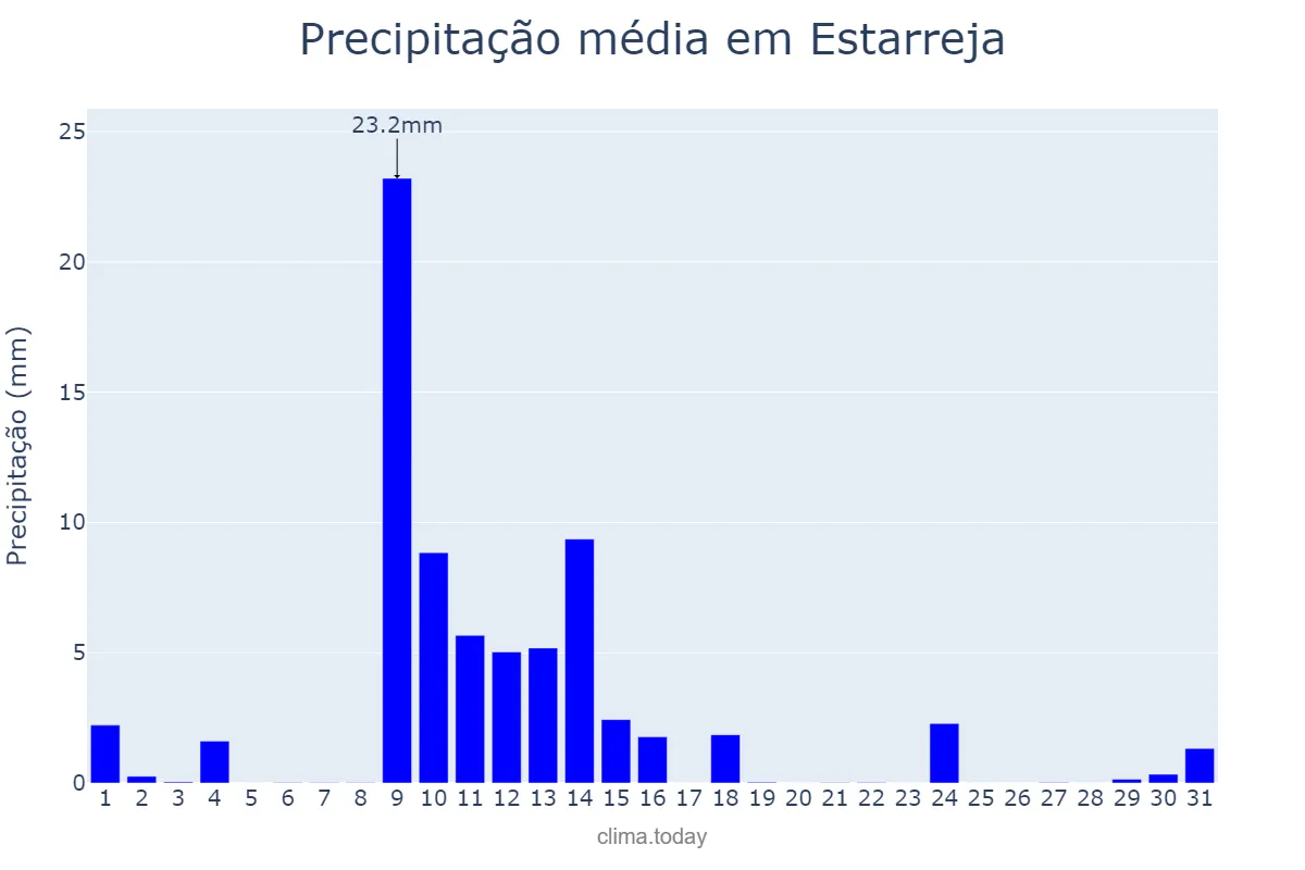 Precipitação em maio em Estarreja, Aveiro, PT