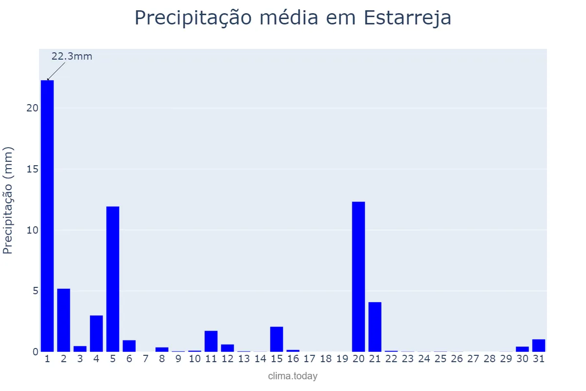 Precipitação em marco em Estarreja, Aveiro, PT