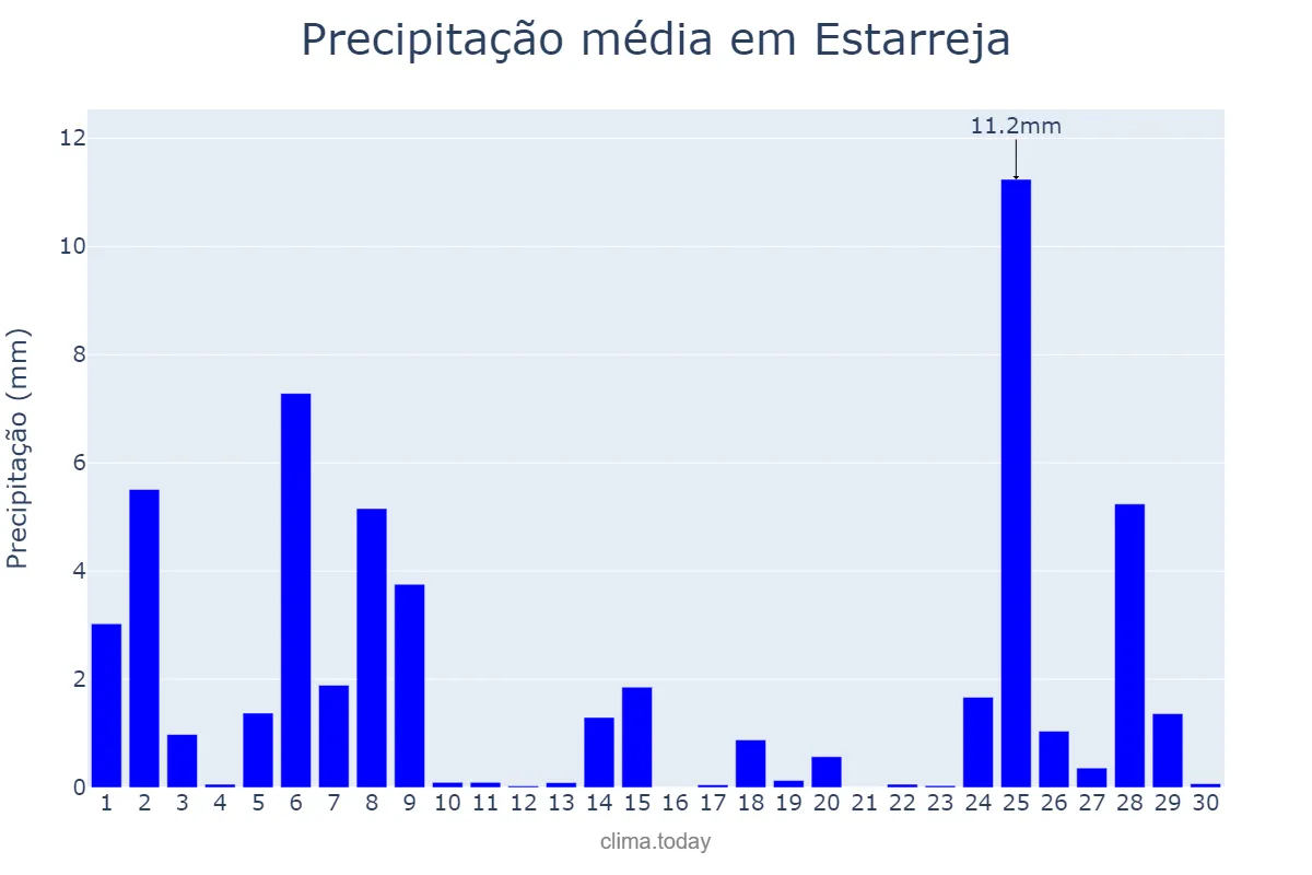 Precipitação em novembro em Estarreja, Aveiro, PT
