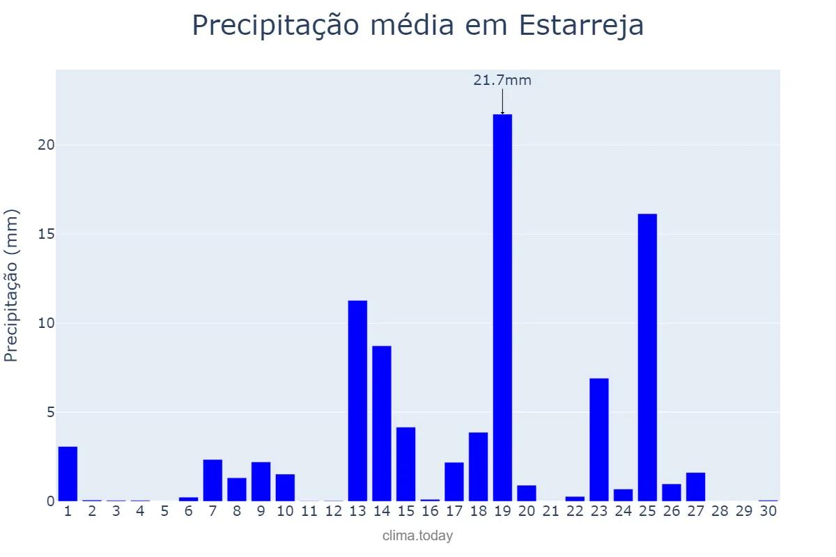 Precipitação em setembro em Estarreja, Aveiro, PT