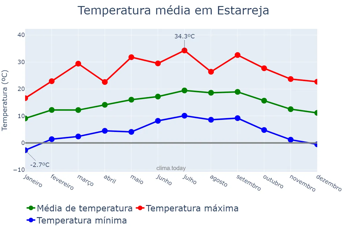 Temperatura anual em Estarreja, Aveiro, PT