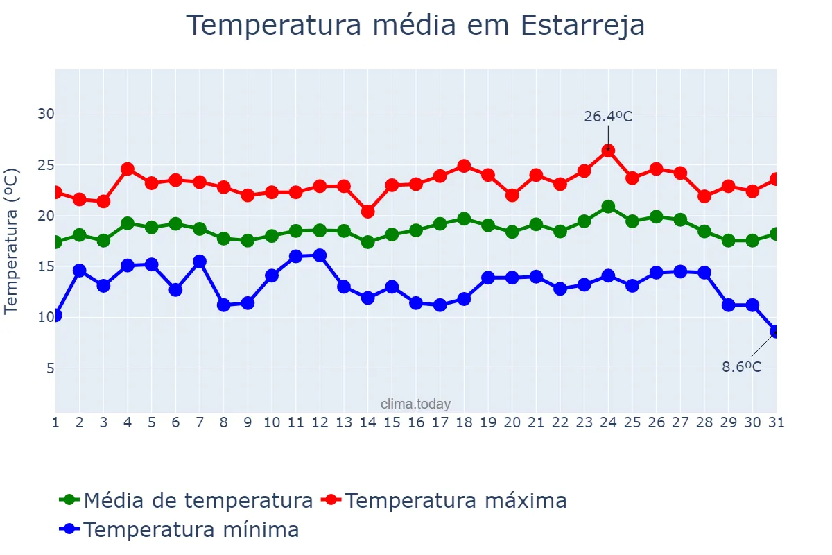 Temperatura em agosto em Estarreja, Aveiro, PT