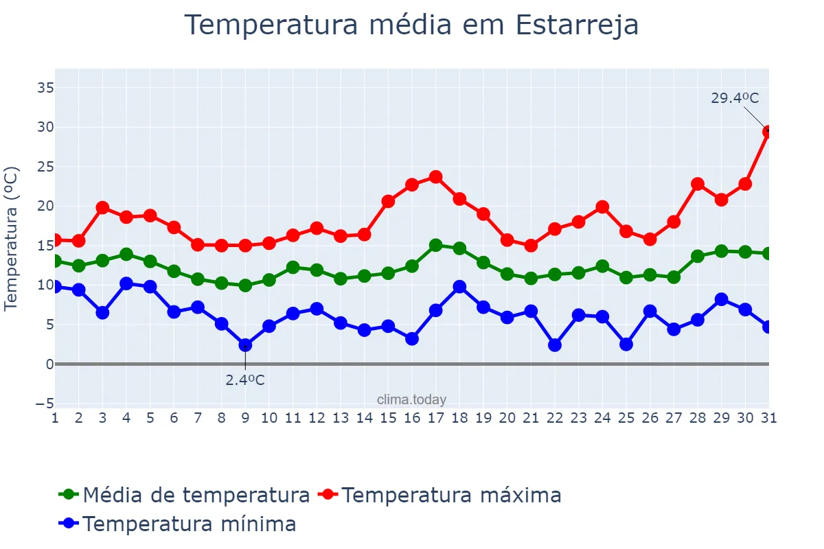 Temperatura em marco em Estarreja, Aveiro, PT