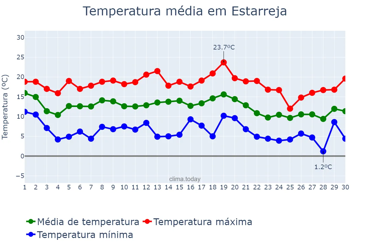 Temperatura em novembro em Estarreja, Aveiro, PT