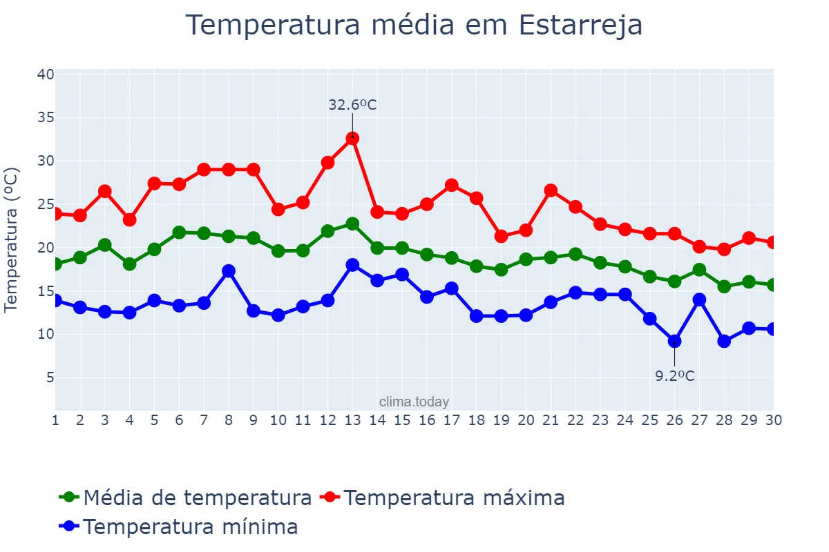 Temperatura em setembro em Estarreja, Aveiro, PT