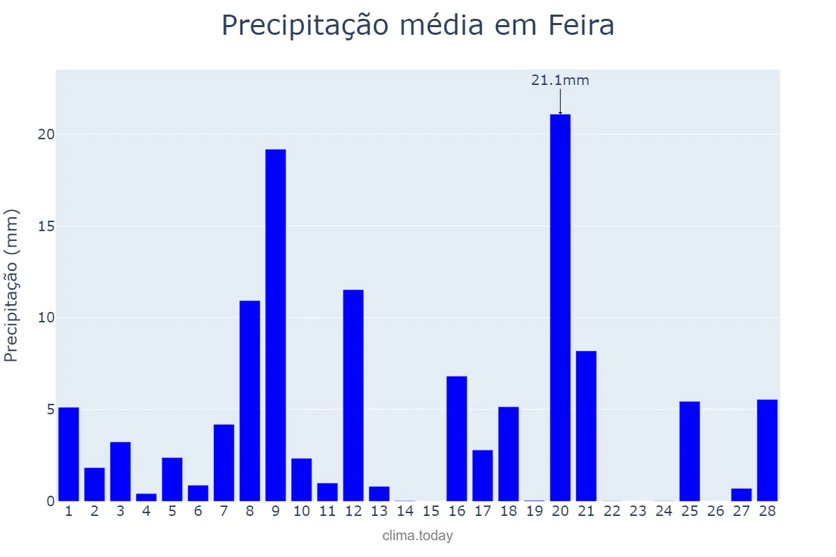 Precipitação em fevereiro em Feira, Aveiro, PT