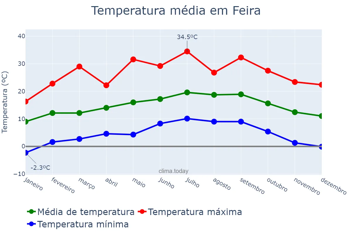 Temperatura anual em Feira, Aveiro, PT